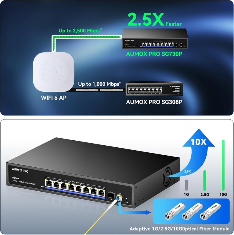 AUMOX PRO Upgrade 10 Port 2.5G PoE Switch, 8 Port 2.5G Network Unmanaged Switch with 2x10G SFP Gigabit Ethernet Unmanaged PoE Switch 120W,Compatible with 100/1000/2500Mbps for AP, NAS, PC Plug and Play - Image 2